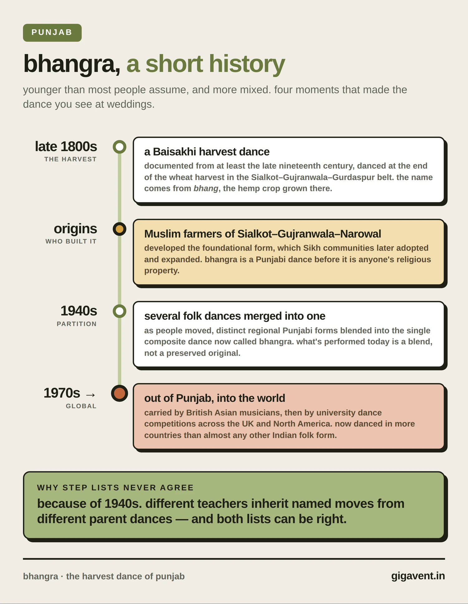 bhangra dance history timeline
