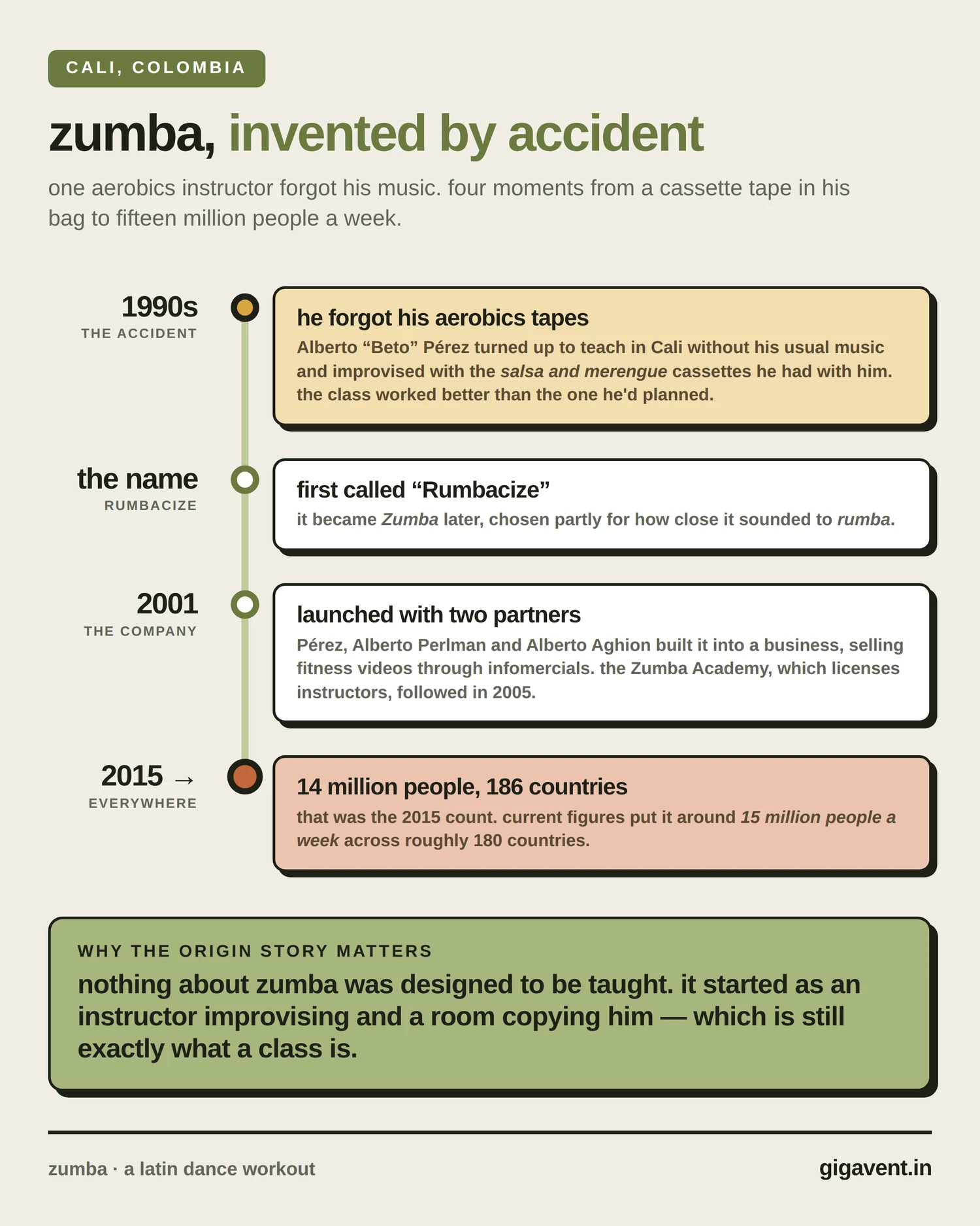 zumba history timeline