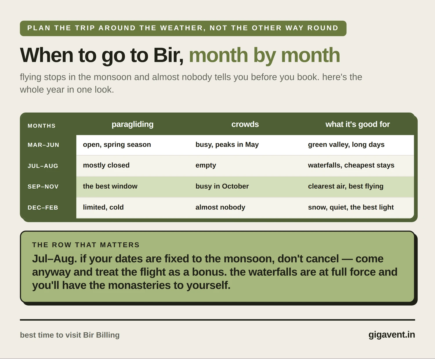 best time to visit bir