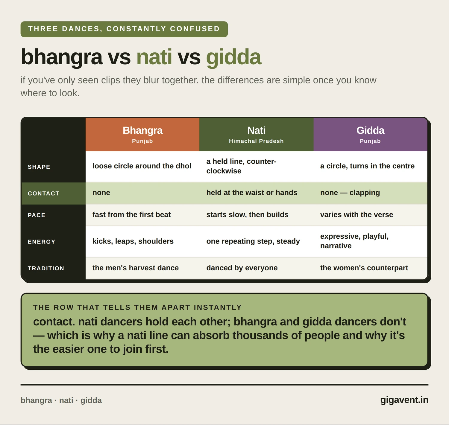 bhangra vs nati gidda