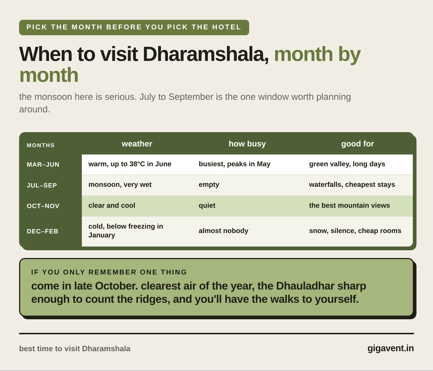 dharamshala weather by month