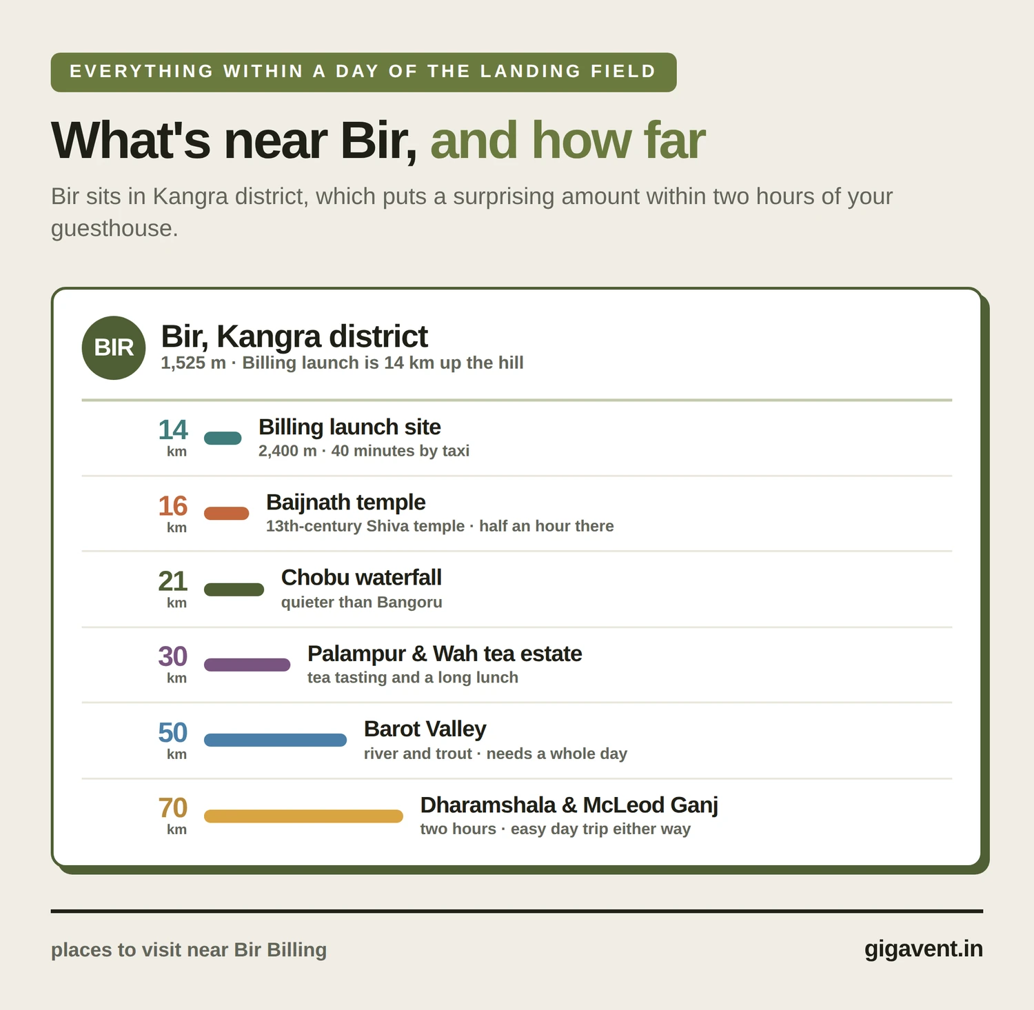 places to visit near bir