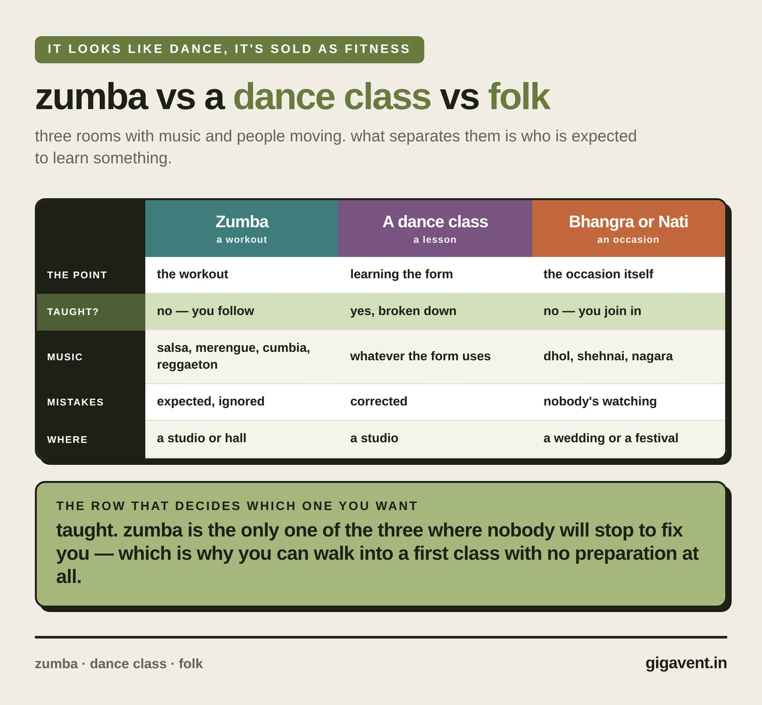 zumba vs dance class